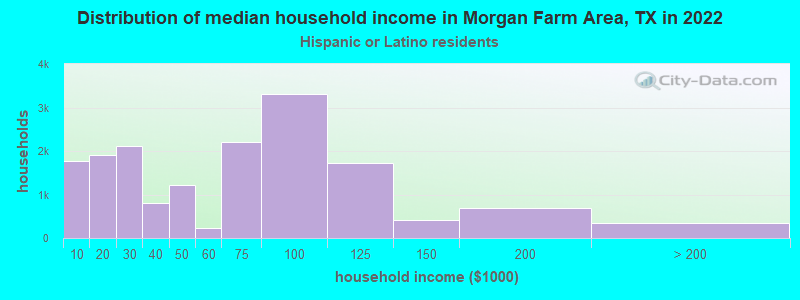 Distribution of median household income in Morgan Farm Area, TX in 2022