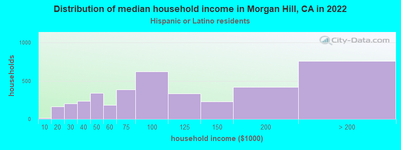 Distribution of median household income in Morgan Hill, CA in 2022