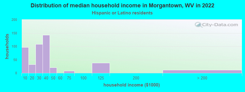 Distribution of median household income in Morgantown, WV in 2022