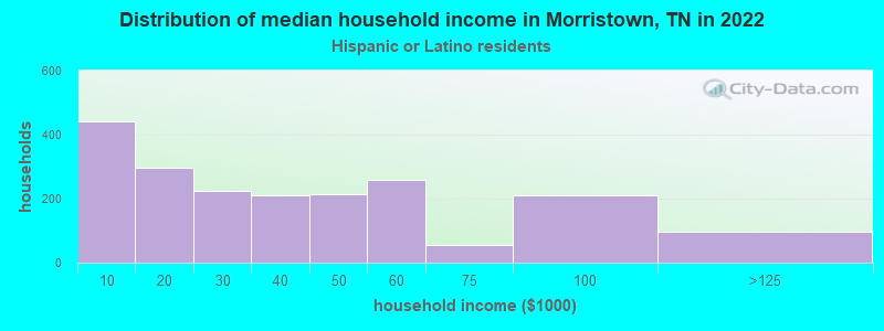 Distribution of median household income in Morristown, TN in 2022