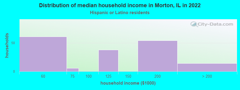 Distribution of median household income in Morton, IL in 2022