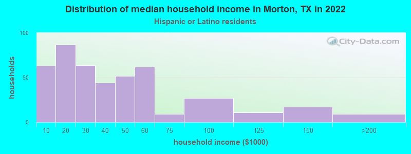 Distribution of median household income in Morton, TX in 2022