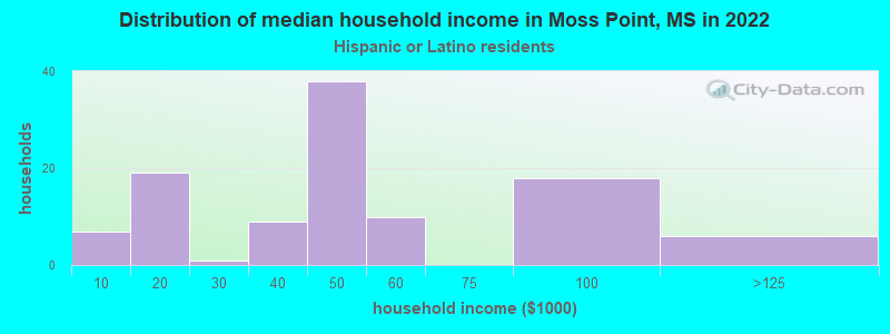 Distribution of median household income in Moss Point, MS in 2022