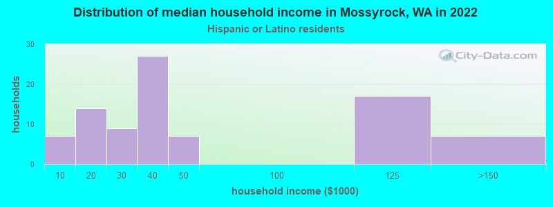 Distribution of median household income in Mossyrock, WA in 2022