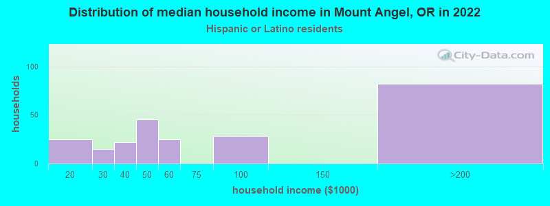 Distribution of median household income in Mount Angel, OR in 2022