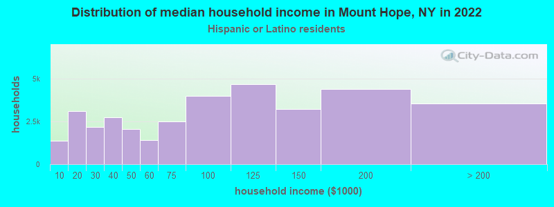 Distribution of median household income in Mount Hope, NY in 2022