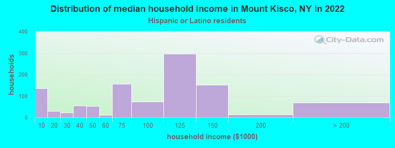 Distribution of median household income in Mount Kisco, NY in 2022