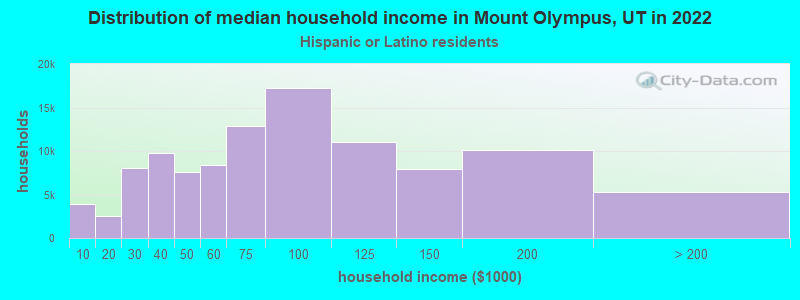Distribution of median household income in Mount Olympus, UT in 2022