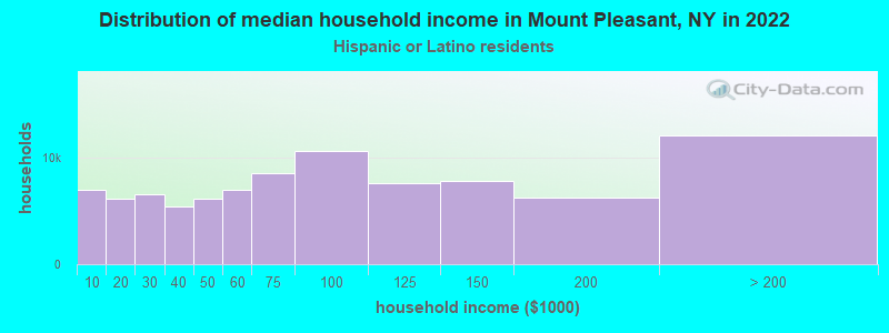 Distribution of median household income in Mount Pleasant, NY in 2022