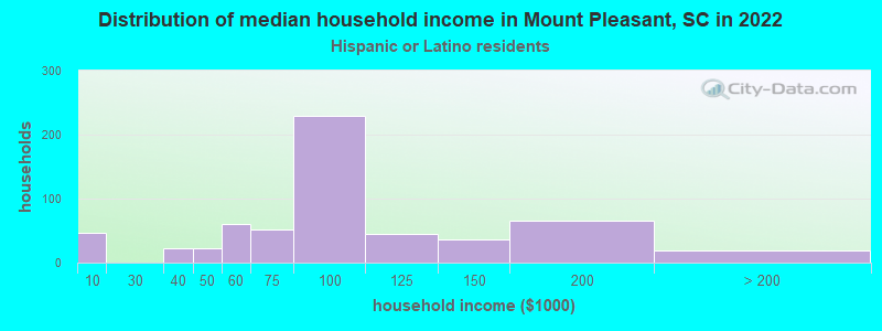 Distribution of median household income in Mount Pleasant, SC in 2022