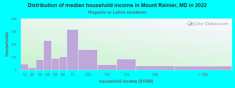 Distribution of median household income in Mount Rainier, MD in 2022