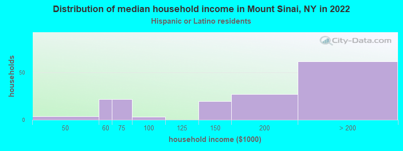 Distribution of median household income in Mount Sinai, NY in 2022