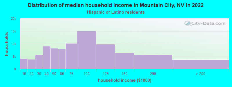 Distribution of median household income in Mountain City, NV in 2022
