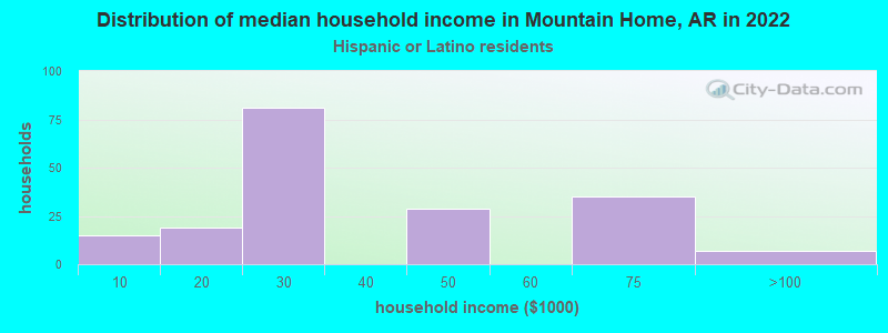 Distribution of median household income in Mountain Home, AR in 2022