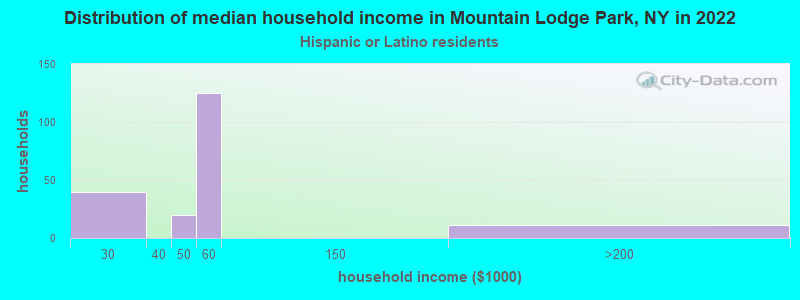 Distribution of median household income in Mountain Lodge Park, NY in 2022