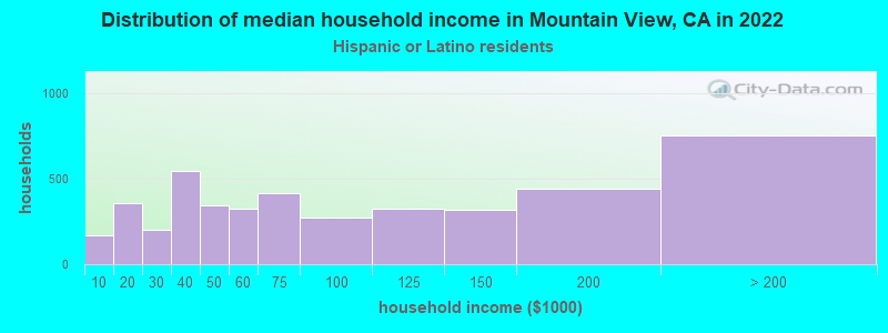 Distribution of median household income in Mountain View, CA in 2019