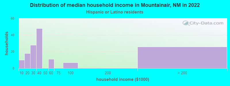 Distribution of median household income in Mountainair, NM in 2022