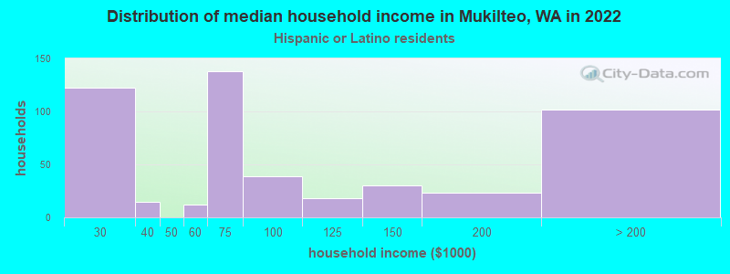 Distribution of median household income in Mukilteo, WA in 2022