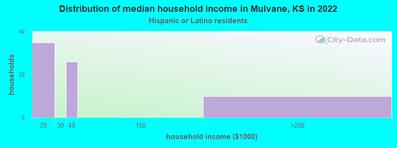 Distribution of median household income in Mulvane, KS in 2022