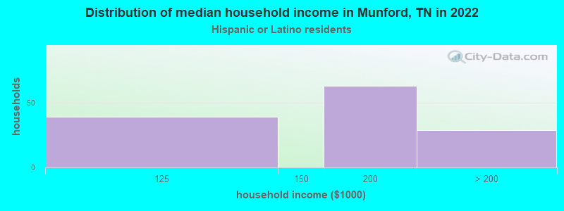 Distribution of median household income in Munford, TN in 2022