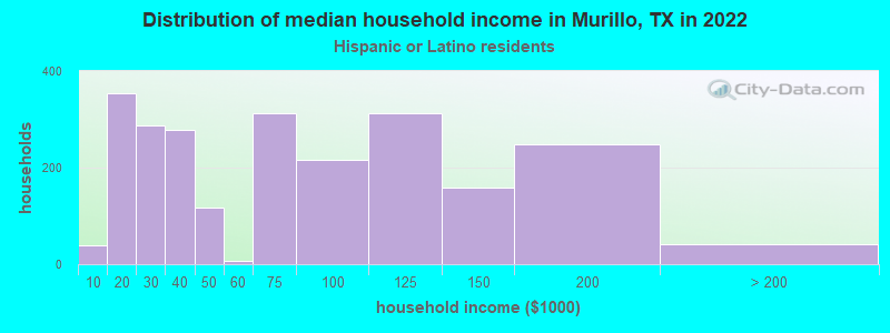 Distribution of median household income in Murillo, TX in 2022