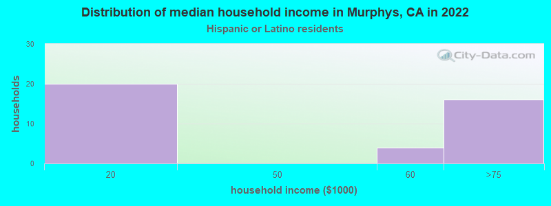 Distribution of median household income in Murphys, CA in 2022