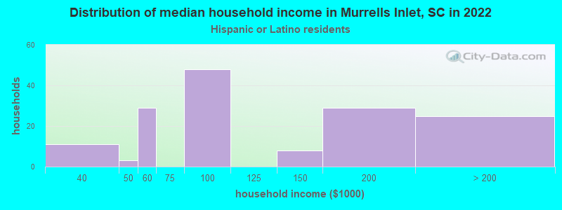 Distribution of median household income in Murrells Inlet, SC in 2022