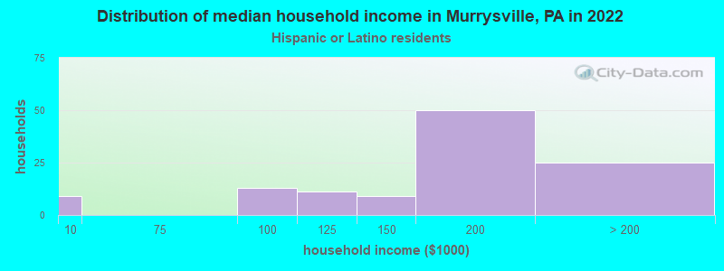 Distribution of median household income in Murrysville, PA in 2022