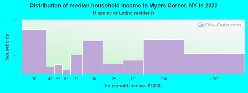 Distribution of median household income in Myers Corner, NY in 2022