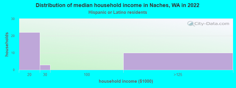 Distribution of median household income in Naches, WA in 2022