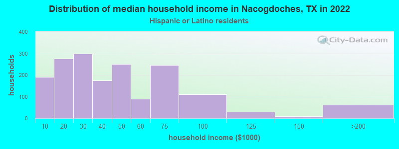 Distribution of median household income in Nacogdoches, TX in 2022