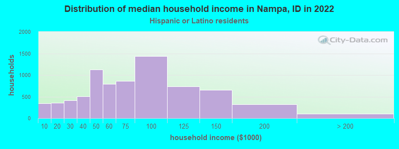 Distribution of median household income in Nampa, ID in 2022