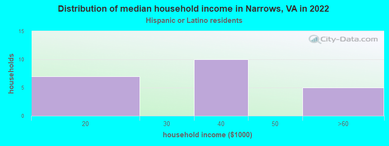 Distribution of median household income in Narrows, VA in 2022