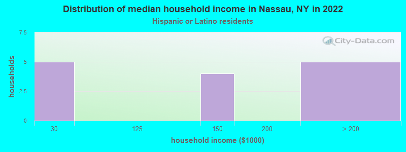 Distribution of median household income in Nassau, NY in 2022