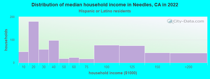 Distribution of median household income in Needles, CA in 2022