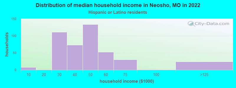 Distribution of median household income in Neosho, MO in 2022