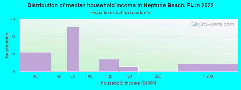Distribution of median household income in Neptune Beach, FL in 2022