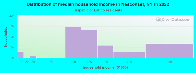 Distribution of median household income in Nesconset, NY in 2022