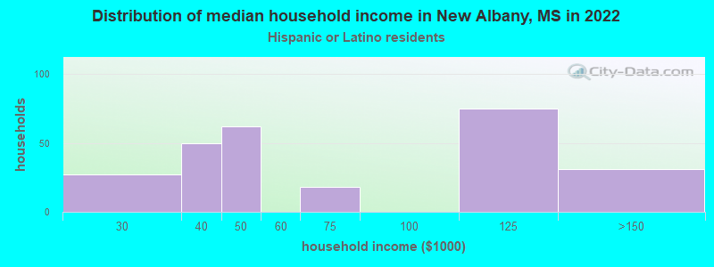 Distribution of median household income in New Albany, MS in 2022