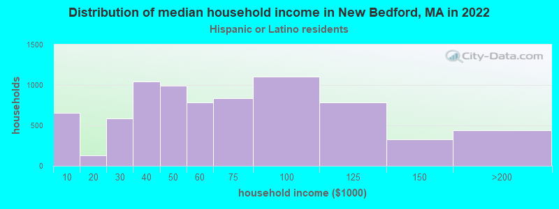 Distribution of median household income in New Bedford, MA in 2022