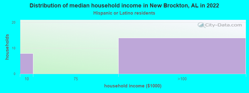 Distribution of median household income in New Brockton, AL in 2021