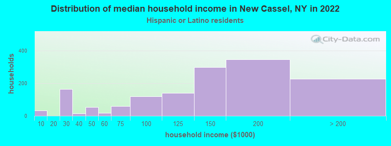 Distribution of median household income in New Cassel, NY in 2022