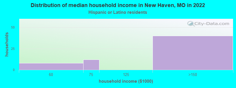 Distribution of median household income in New Haven, MO in 2022