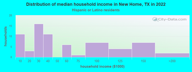 Distribution of median household income in New Home, TX in 2022