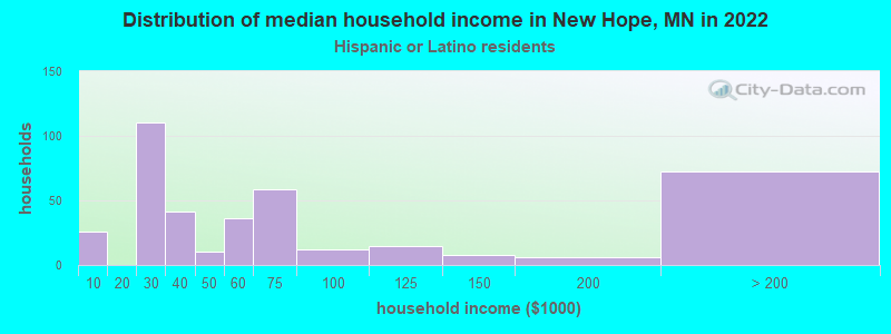 Distribution of median household income in New Hope, MN in 2022