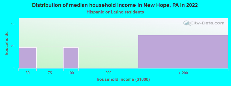 Distribution of median household income in New Hope, PA in 2022