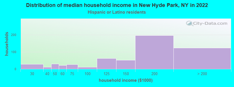 Distribution of median household income in New Hyde Park, NY in 2022