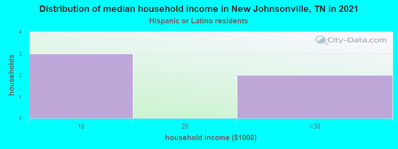 Distribution of median household income in New Johnsonville, TN in 2022