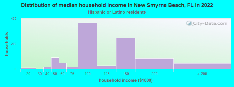 Distribution of median household income in New Smyrna Beach, FL in 2022