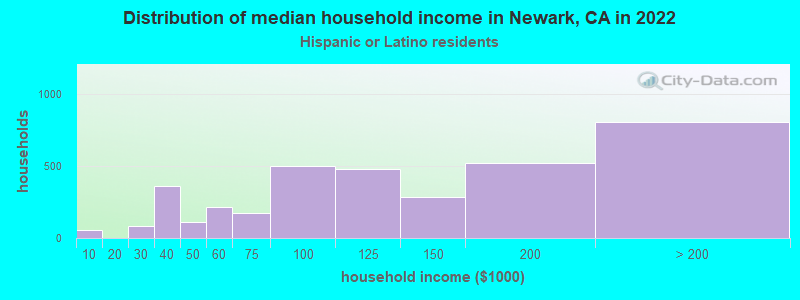 Distribution of median household income in Newark, CA in 2022